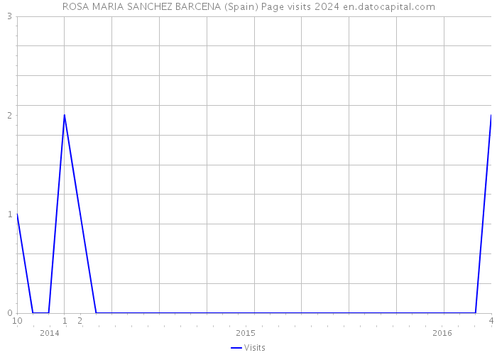 ROSA MARIA SANCHEZ BARCENA (Spain) Page visits 2024 