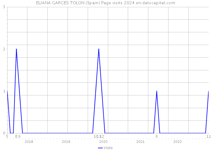 ELIANA GARCES TOLON (Spain) Page visits 2024 
