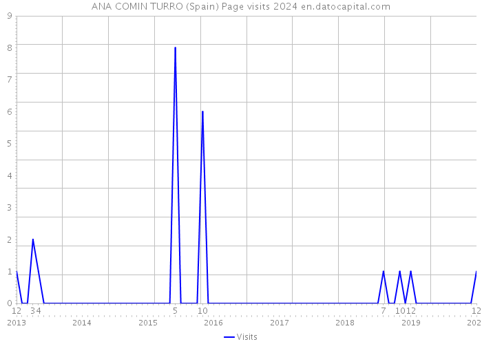 ANA COMIN TURRO (Spain) Page visits 2024 