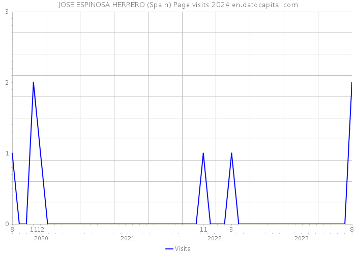 JOSE ESPINOSA HERRERO (Spain) Page visits 2024 