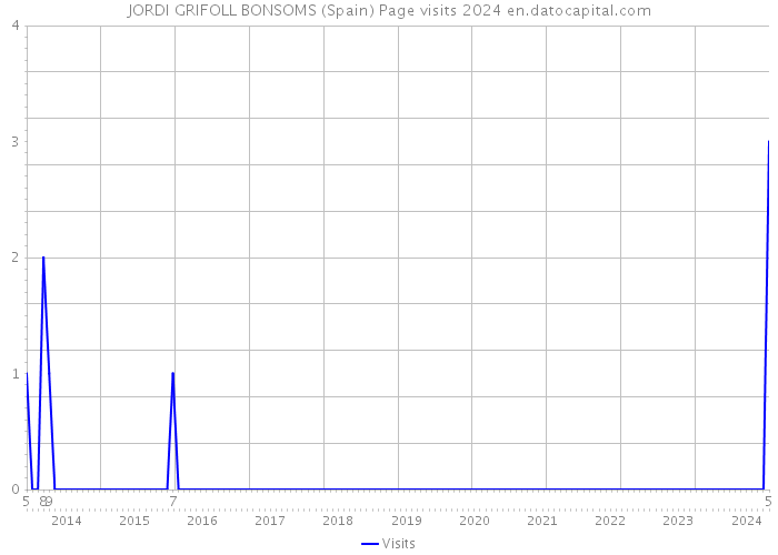 JORDI GRIFOLL BONSOMS (Spain) Page visits 2024 