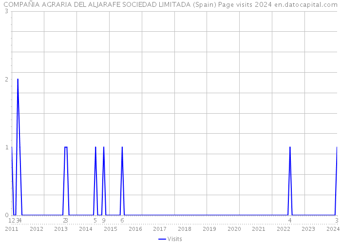 COMPAÑIA AGRARIA DEL ALJARAFE SOCIEDAD LIMITADA (Spain) Page visits 2024 