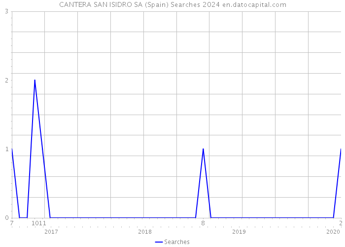 CANTERA SAN ISIDRO SA (Spain) Searches 2024 
