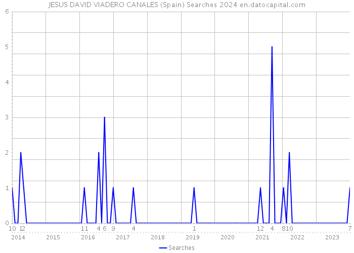 JESUS DAVID VIADERO CANALES (Spain) Searches 2024 