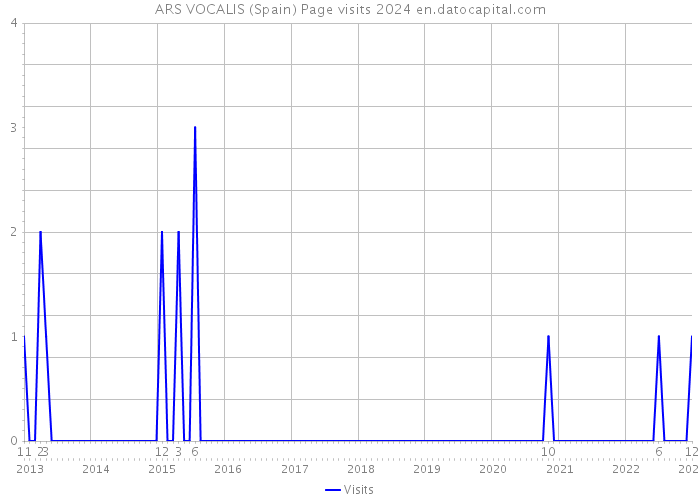 ARS VOCALIS (Spain) Page visits 2024 