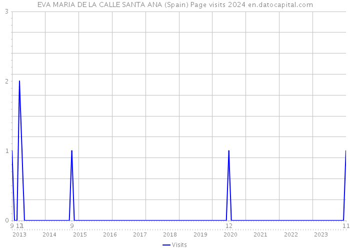 EVA MARIA DE LA CALLE SANTA ANA (Spain) Page visits 2024 