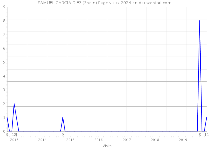 SAMUEL GARCIA DIEZ (Spain) Page visits 2024 