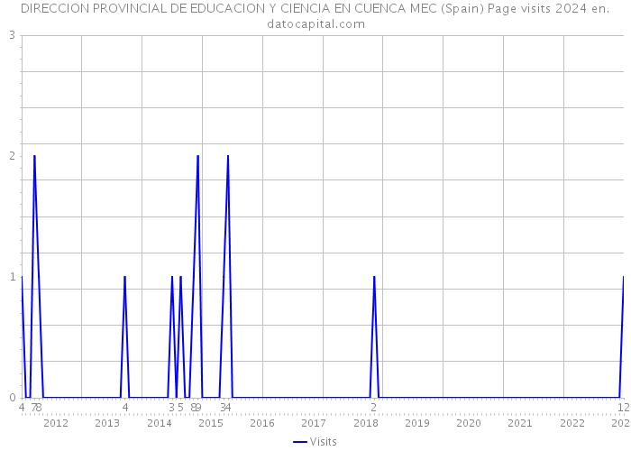 DIRECCION PROVINCIAL DE EDUCACION Y CIENCIA EN CUENCA MEC (Spain) Page visits 2024 