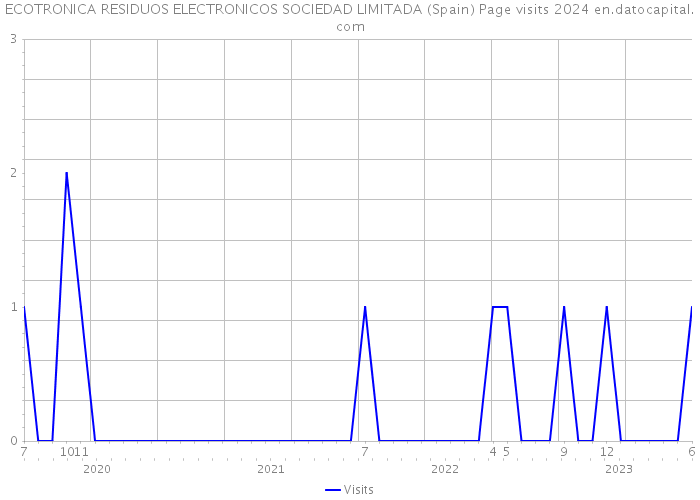 ECOTRONICA RESIDUOS ELECTRONICOS SOCIEDAD LIMITADA (Spain) Page visits 2024 