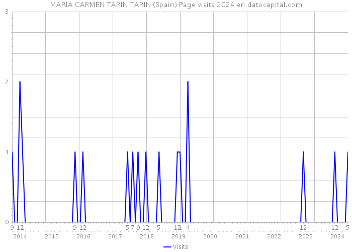 MARIA CARMEN TARIN TARIN (Spain) Page visits 2024 