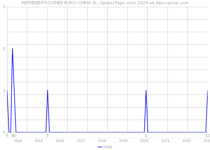 REPRESENTACIONES EURO-CHINA SL. (Spain) Page visits 2024 