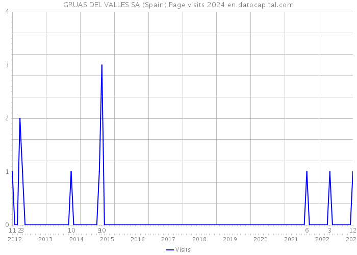 GRUAS DEL VALLES SA (Spain) Page visits 2024 