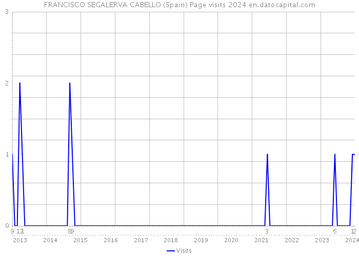 FRANCISCO SEGALERVA CABELLO (Spain) Page visits 2024 