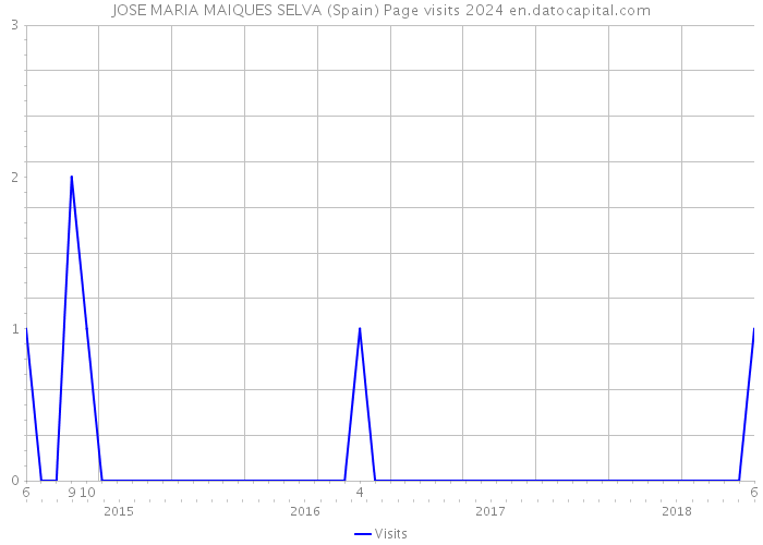 JOSE MARIA MAIQUES SELVA (Spain) Page visits 2024 