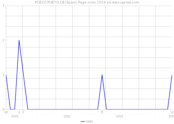 PUEYO PUEYO CB (Spain) Page visits 2024 