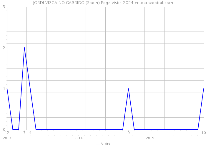 JORDI VIZCAINO GARRIDO (Spain) Page visits 2024 