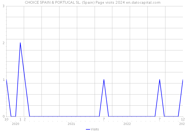 CHOICE SPAIN & PORTUGAL SL. (Spain) Page visits 2024 