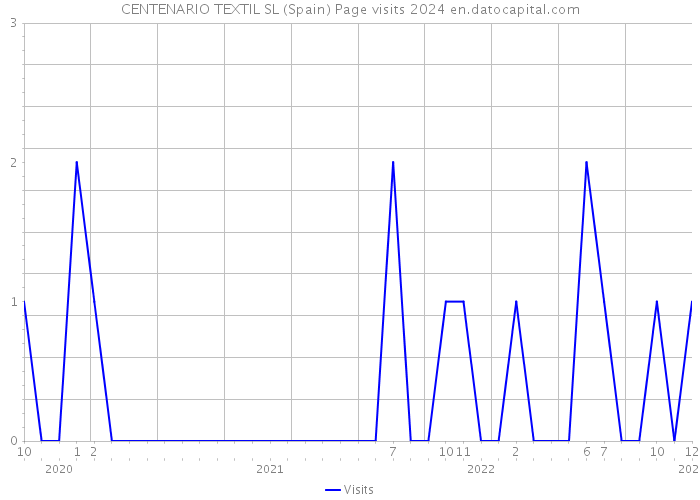 CENTENARIO TEXTIL SL (Spain) Page visits 2024 