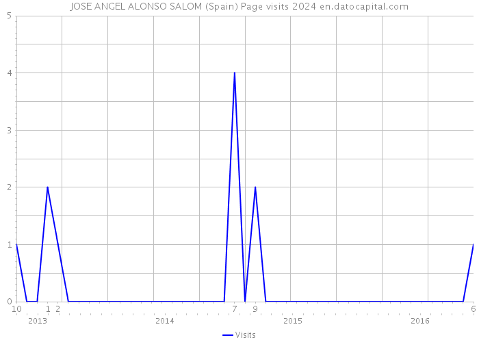 JOSE ANGEL ALONSO SALOM (Spain) Page visits 2024 