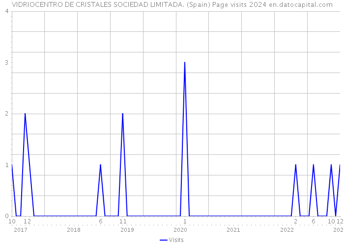 VIDRIOCENTRO DE CRISTALES SOCIEDAD LIMITADA. (Spain) Page visits 2024 