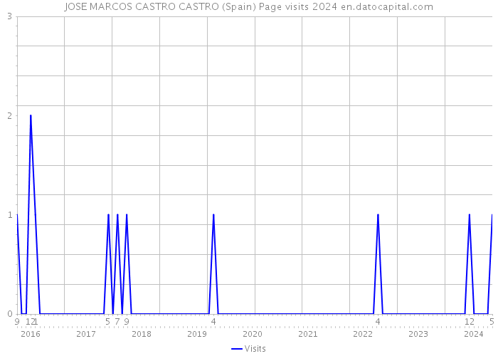 JOSE MARCOS CASTRO CASTRO (Spain) Page visits 2024 