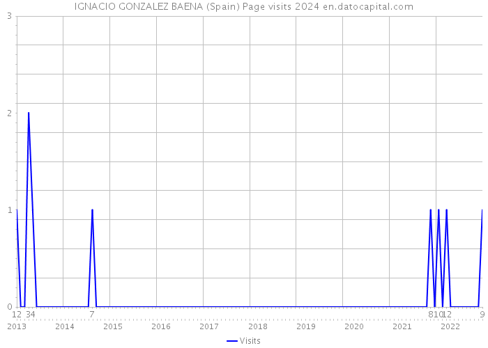 IGNACIO GONZALEZ BAENA (Spain) Page visits 2024 