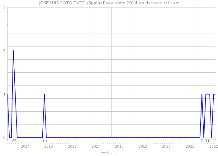 JOSE LUIS SOTO TATO (Spain) Page visits 2024 