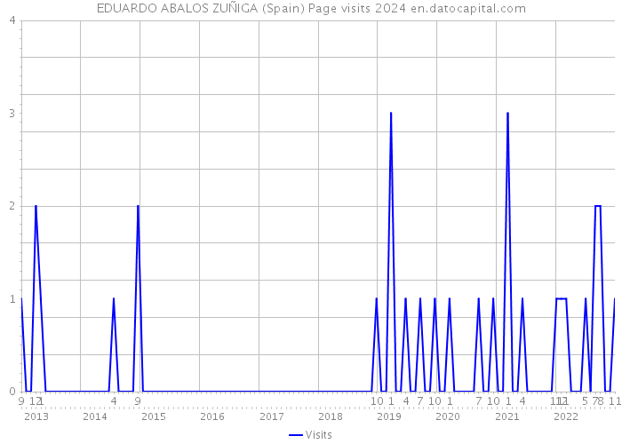 EDUARDO ABALOS ZUÑIGA (Spain) Page visits 2024 