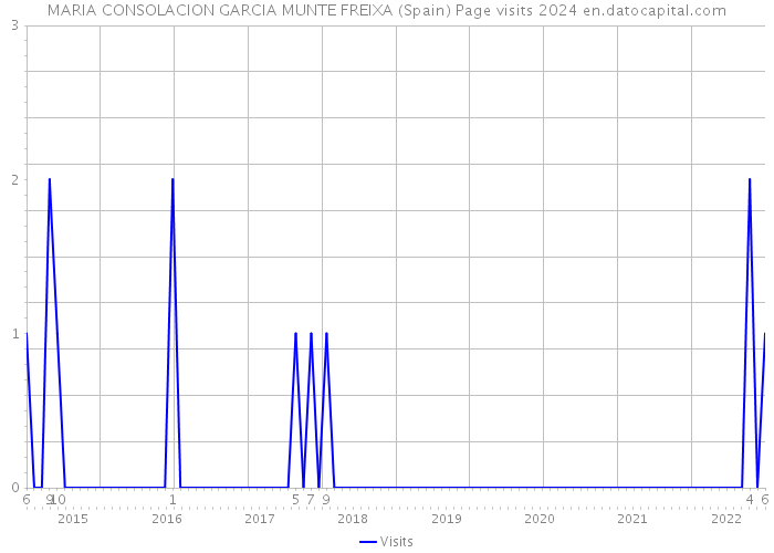 MARIA CONSOLACION GARCIA MUNTE FREIXA (Spain) Page visits 2024 
