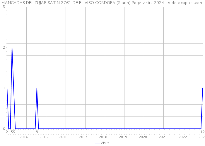 MANGADAS DEL ZUJAR SAT N 2761 DE EL VISO CORDOBA (Spain) Page visits 2024 