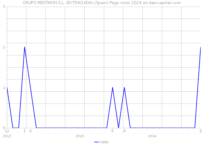 GRUPO RESTMON S.L. (EXTINGUIDA) (Spain) Page visits 2024 