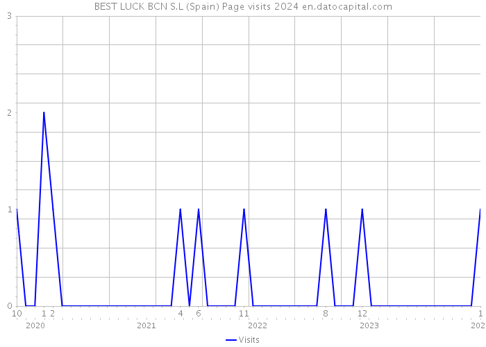 BEST LUCK BCN S.L (Spain) Page visits 2024 