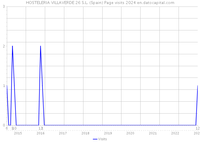HOSTELERIA VILLAVERDE 26 S.L. (Spain) Page visits 2024 