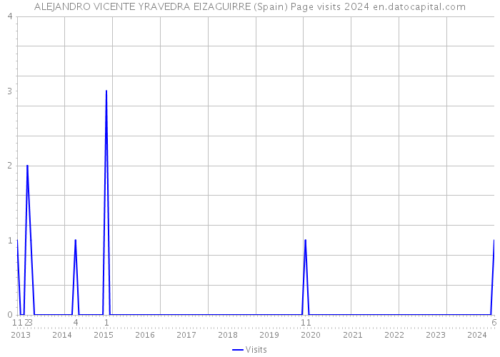 ALEJANDRO VICENTE YRAVEDRA EIZAGUIRRE (Spain) Page visits 2024 