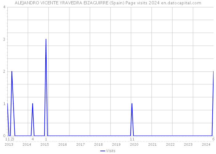 ALEJANDRO VICENTE YRAVEDRA EIZAGUIRRE (Spain) Page visits 2024 