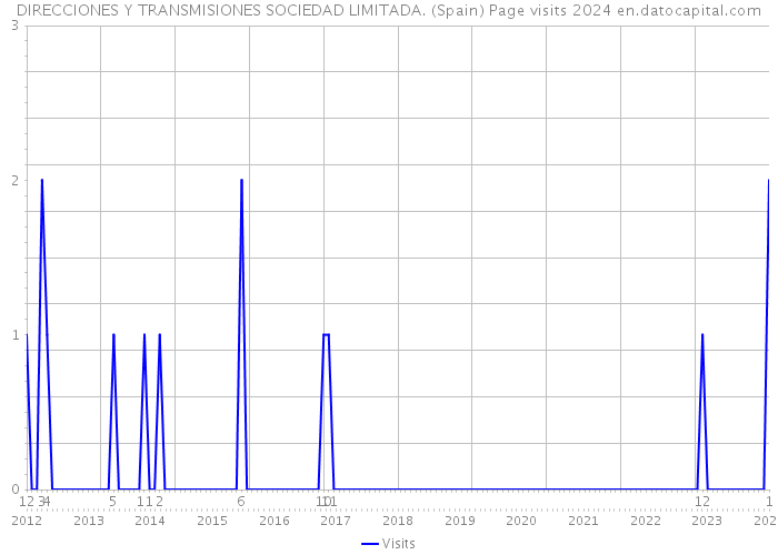 DIRECCIONES Y TRANSMISIONES SOCIEDAD LIMITADA. (Spain) Page visits 2024 