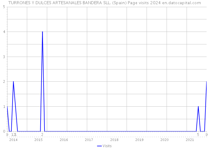 TURRONES Y DULCES ARTESANALES BANDERA SLL. (Spain) Page visits 2024 