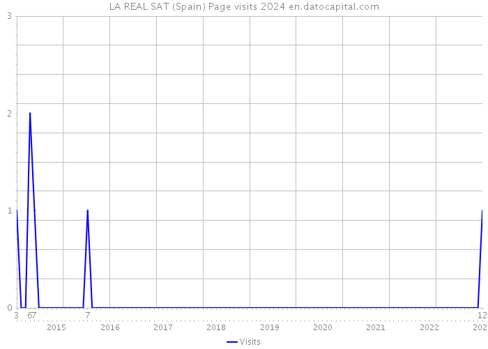 LA REAL SAT (Spain) Page visits 2024 