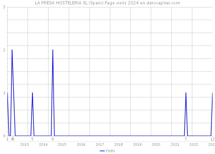 LA PRESA HOSTELERIA SL (Spain) Page visits 2024 