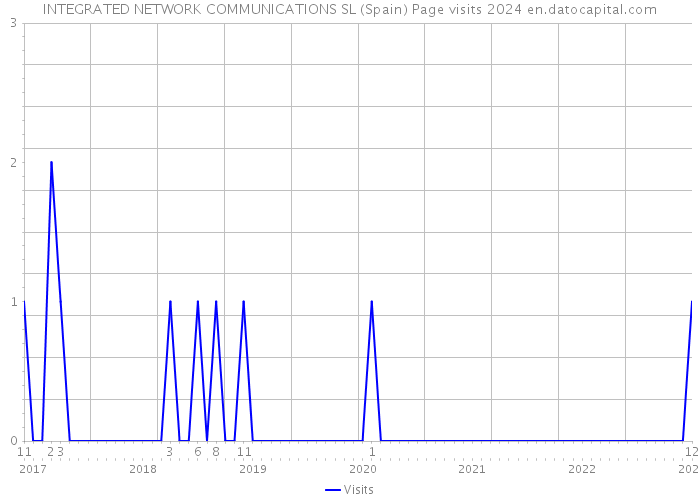 INTEGRATED NETWORK COMMUNICATIONS SL (Spain) Page visits 2024 