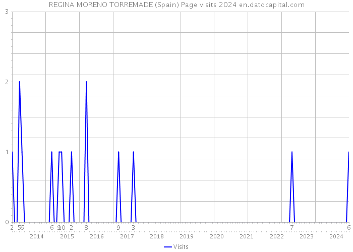 REGINA MORENO TORREMADE (Spain) Page visits 2024 