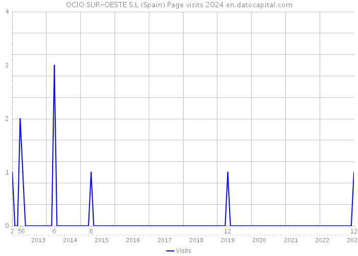 OCIO SUR-OESTE S.L (Spain) Page visits 2024 