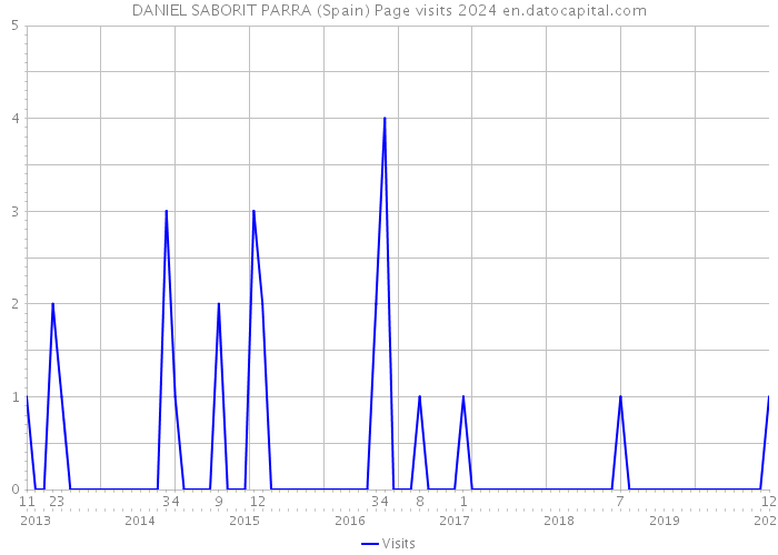 DANIEL SABORIT PARRA (Spain) Page visits 2024 