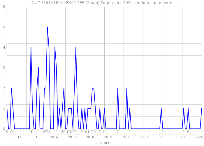 GUY FOLLAND ALEXANDER (Spain) Page visits 2024 