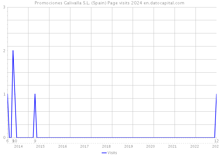 Promociones Galivalla S.L. (Spain) Page visits 2024 