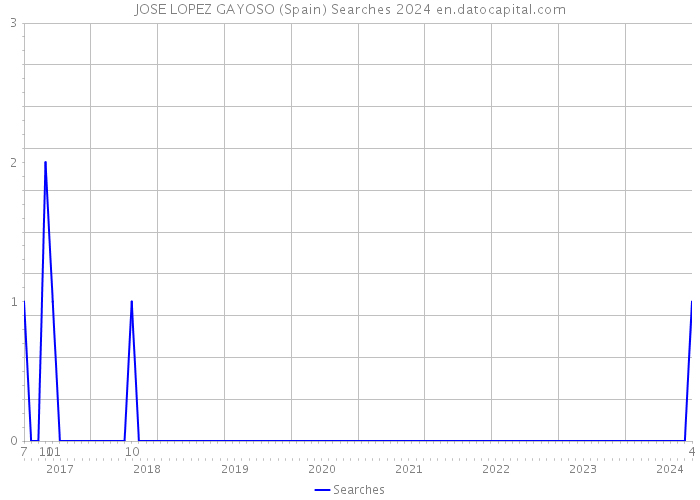 JOSE LOPEZ GAYOSO (Spain) Searches 2024 