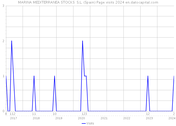 MARINA MEDITERRANEA STOCKS S.L. (Spain) Page visits 2024 