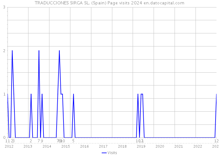 TRADUCCIONES SIRGA SL. (Spain) Page visits 2024 