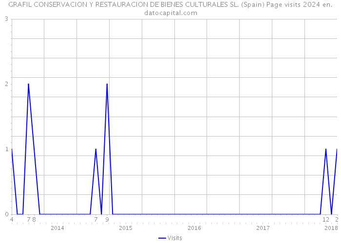 GRAFIL CONSERVACION Y RESTAURACION DE BIENES CULTURALES SL. (Spain) Page visits 2024 