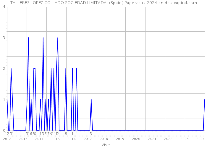 TALLERES LOPEZ COLLADO SOCIEDAD LIMITADA. (Spain) Page visits 2024 